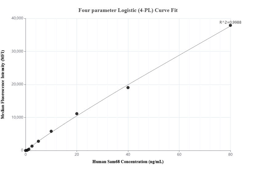 Cytometric bead array standard curve of MP03453-1 Cytometric bead array standard curve of MP03453-1