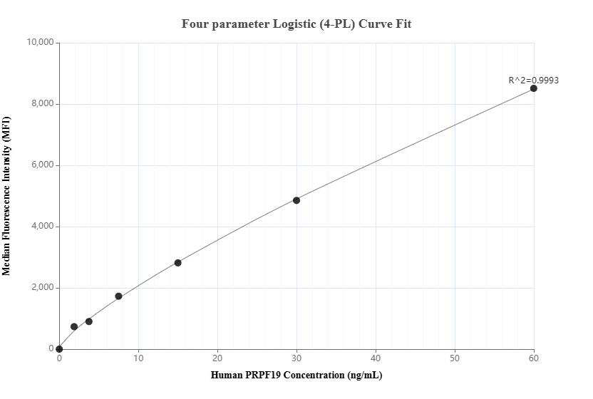 Cytometric bead array standard curve of MP03457-1, PRPF19 Recombinant Matched Antibody Pair, PBS Only. Capture antibody: 88331-3-PBS. Detection antibody: 88331-2-PBS. Standard: Ag7700. Range: 1.875-60 ng/mL. Cytometric bead array standard curve of MP03457-1, PRPF19 Recombinant Matched Antibody Pair, PBS Only. Capture antibody: 88331-3-PBS. Detection antibody: 88331-2-PBS. Standard: Ag7700. Range: 1.875-60 ng/mL.