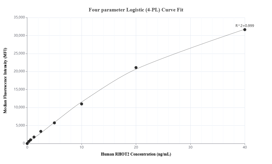 Cytometric bead array standard curve of MP03474-1, RHOT2 Recombinant Matched Antibody Pair, PBS Only. Capture antibody: 88330-3-PBS. Detection antibody: 88330-2-PBS. Standard: Ag1752. Range: 0.312-40 ng/mL. Cytometric bead array standard curve of MP03474-1, RHOT2 Recombinant Matched Antibody Pair, PBS Only. Capture antibody: 88330-3-PBS. Detection antibody: 88330-2-PBS. Standard: Ag1752. Range: 0.312-40 ng/mL.