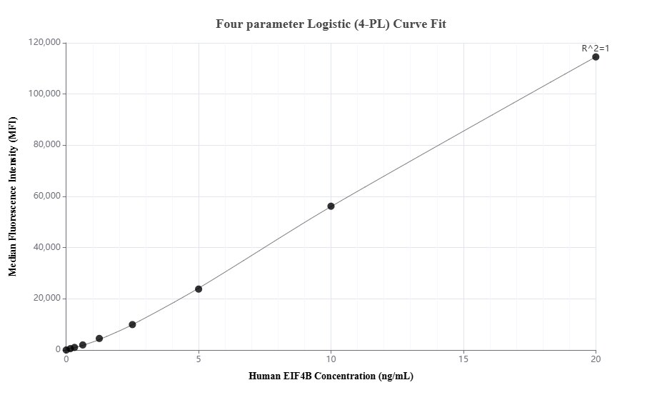Cytometric bead array standard curve of MP03486-1