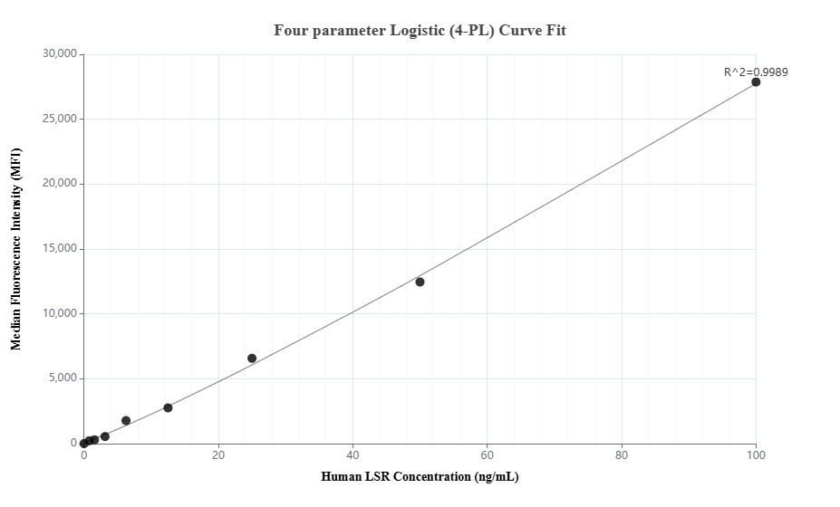 Cytometric bead array standard curve of MP03491-1, LSR Recombinant Matched Antibody Pair, PBS Only. Capture antibody: 88350-3-PBS. Detection antibody: 88350-2-PBS. Standard: Ag12961. Range: 0.781-100 ng/mL. Cytometric bead array standard curve of MP03491-1, LSR Recombinant Matched Antibody Pair, PBS Only. Capture antibody: 88350-3-PBS. Detection antibody: 88350-2-PBS. Standard: Ag12961. Range: 0.781-100 ng/mL.