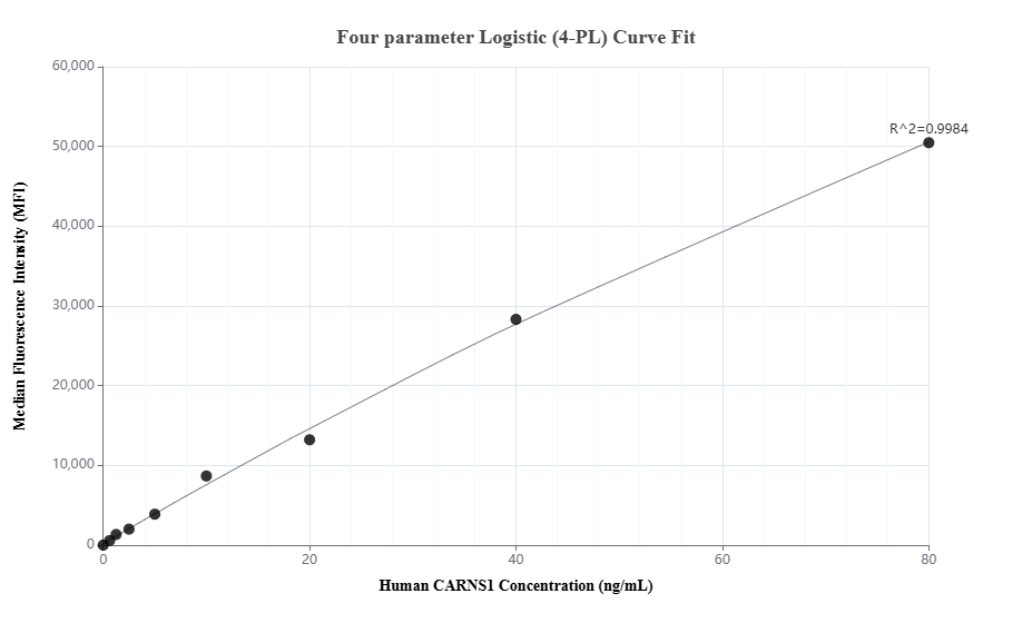 Cytometric bead array standard curve of MP03490-1
