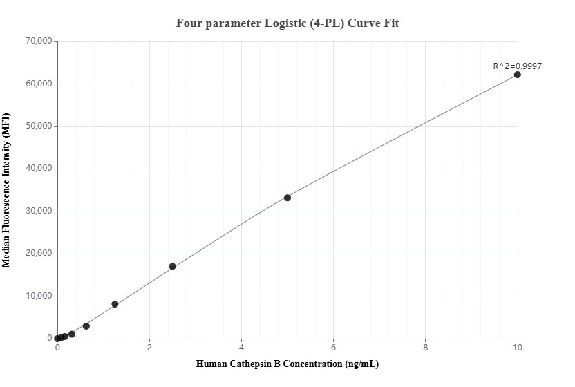 Cytometric bead array standard curve of MP03489-1