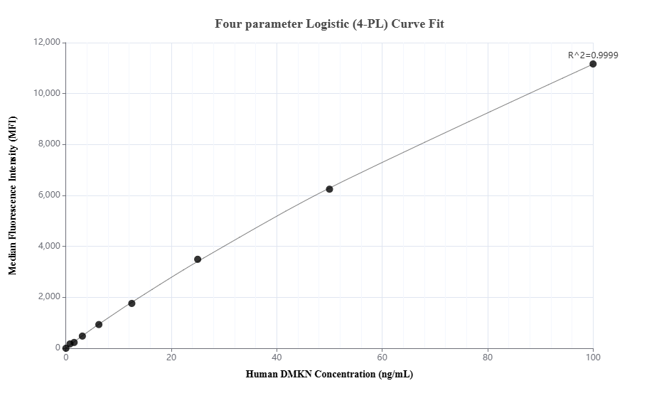 Cytometric bead array standard curve of MP03499-1 Cytometric bead array standard curve of MP03499-1