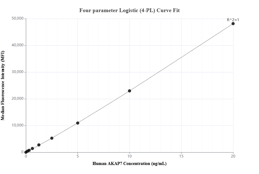 Cytometric bead array standard curve of MP03506-1 Cytometric bead array standard curve of MP03506-1