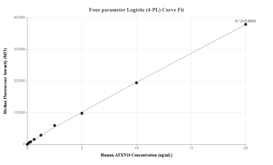 Cytometric bead array standard curve of MP03536-1 Cytometric bead array standard curve of MP03536-1