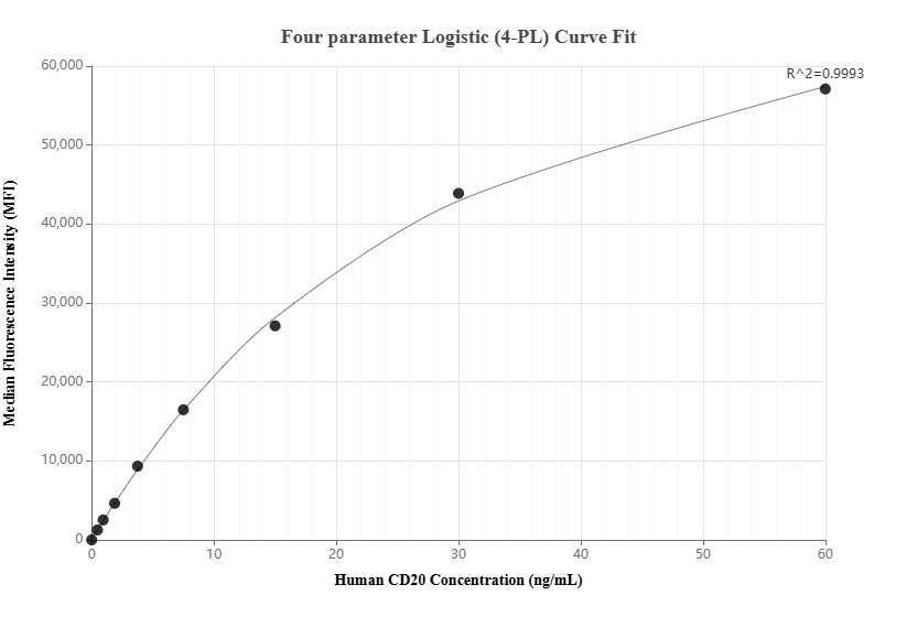 Cytometric bead array standard curve of MP03555-1 Cytometric bead array standard curve of MP03555-1
