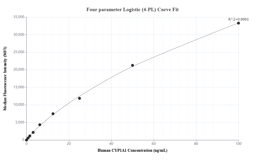Cytometric bead array standard curve of MP03554-1, CYP1A1 Recombinant Matched Antibody Pair, PBS Only. Capture antibody: 88462-3-PBS. Detection antibody: 88462-2-PBS. Standard: Ag3990. Range: 0.781-100 ng/mL. Cytometric bead array standard curve of MP03554-1, CYP1A1 Recombinant Matched Antibody Pair, PBS Only. Capture antibody: 88462-3-PBS. Detection antibody: 88462-2-PBS. Standard: Ag3990. Range: 0.781-100 ng/mL.
