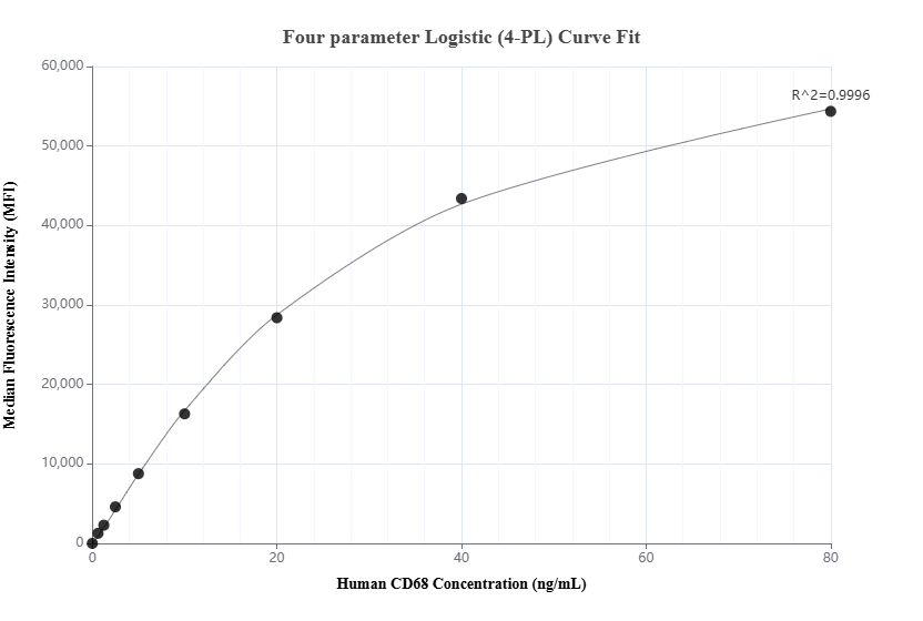 Cytometric bead array standard curve of MP01429-4, CD68 Recombinant Matched Antibody Pair, PBS Only. Capture antibody: 84596-10-PBS. Detection antibody: 84596-9-PBS. Standard: Eg2061. Range: 0.625-80 ng/mL. Cytometric bead array standard curve of MP01429-4, CD68 Recombinant Matched Antibody Pair, PBS Only. Capture antibody: 84596-10-PBS. Detection antibody: 84596-9-PBS. Standard: Eg2061. Range: 0.625-80 ng/mL.