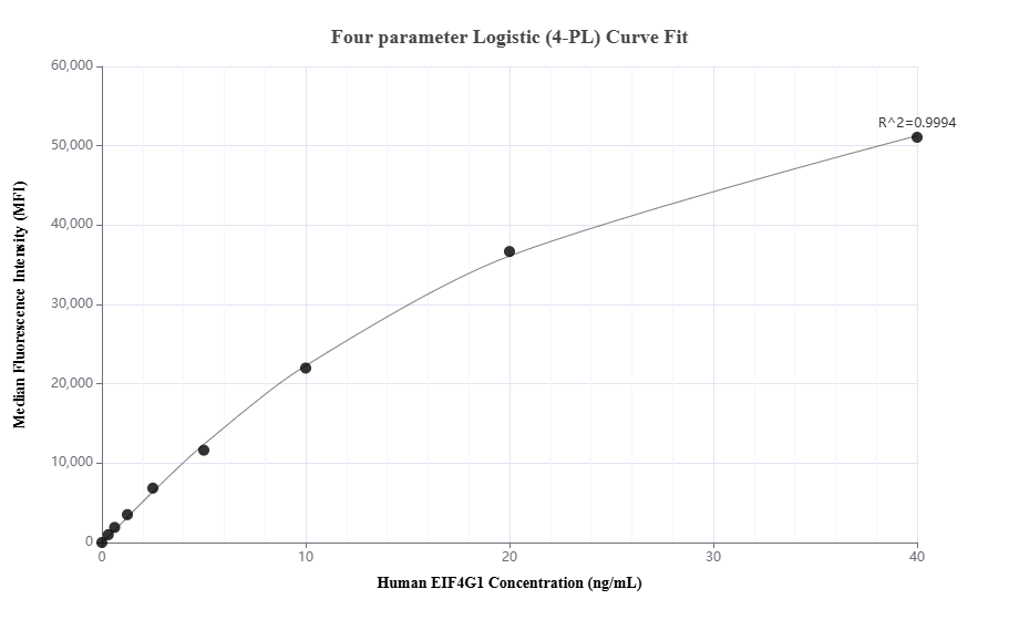 Cytometric bead array standard curve of MP03602-1, EIF4G1 Recombinant Matched Antibody Pair, PBS Only. Capture antibody: 88573-3-PBS. Detection antibody: 88573-2-PBS. Standard: Ag8342. Range: 0.312-40 ng/mL.