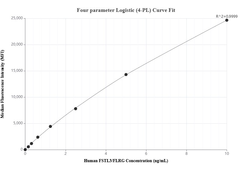 Cytometric bead array standard curve of MP00667-2, FSTL3/FLRG Recombinant Matched Antibody Pair, PBS Only. Capture antibody: 83681-5-PBS. Detection antibody: 83681-4-PBS. Standard: Eg0949. Range: 0.156-10 ng/mL.