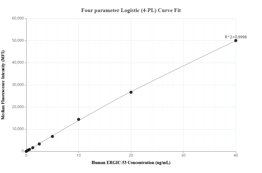 Cytometric bead array standard curve of MP03757-1, ERGIC-53 Recombinant Matched Antibody Pair, PBS Only. Capture antibody: 88996-3-PBS. Detection antibody: 88996-2-PBS. Standard: Ag4183. Range: 0.312-40 ng/mL. Cytometric bead array standard curve of MP03757-1, ERGIC-53 Recombinant Matched Antibody Pair, PBS Only. Capture antibody: 88996-3-PBS. Detection antibody: 88996-2-PBS. Standard: Ag4183. Range: 0.312-40 ng/mL.