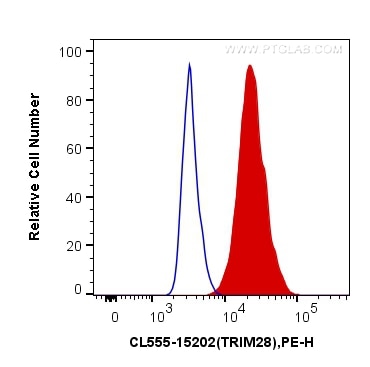 Flow cytometry (FC) experiment of HeLa cells using CoraLite®555-conjugated KAP1 Polyclonal antibody (CL555-15202)