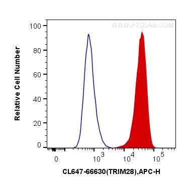 Flow cytometry (FC) experiment of HeLa cells using CoraLite® Plus 647-conjugated KAP1 Monoclonal anti (CL647-66630)