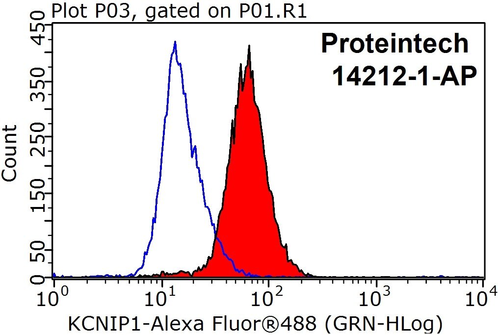 FC experiment of HepG2 using 14212-1-AP