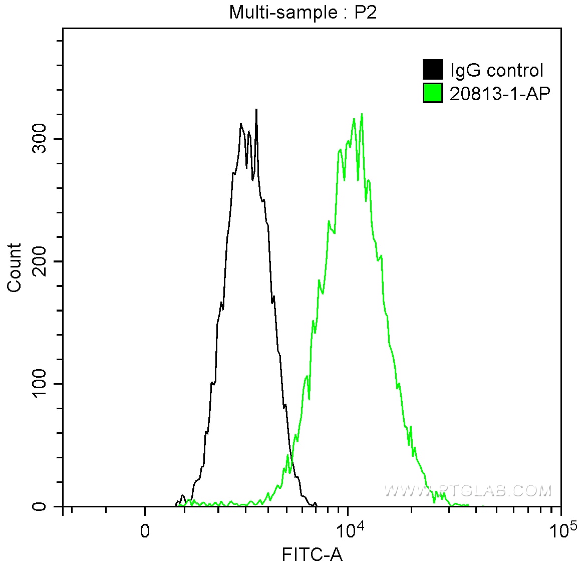 Flow cytometry (FC) experiment of HeLa cells using KDM1 Polyclonal antibody (20813-1-AP)