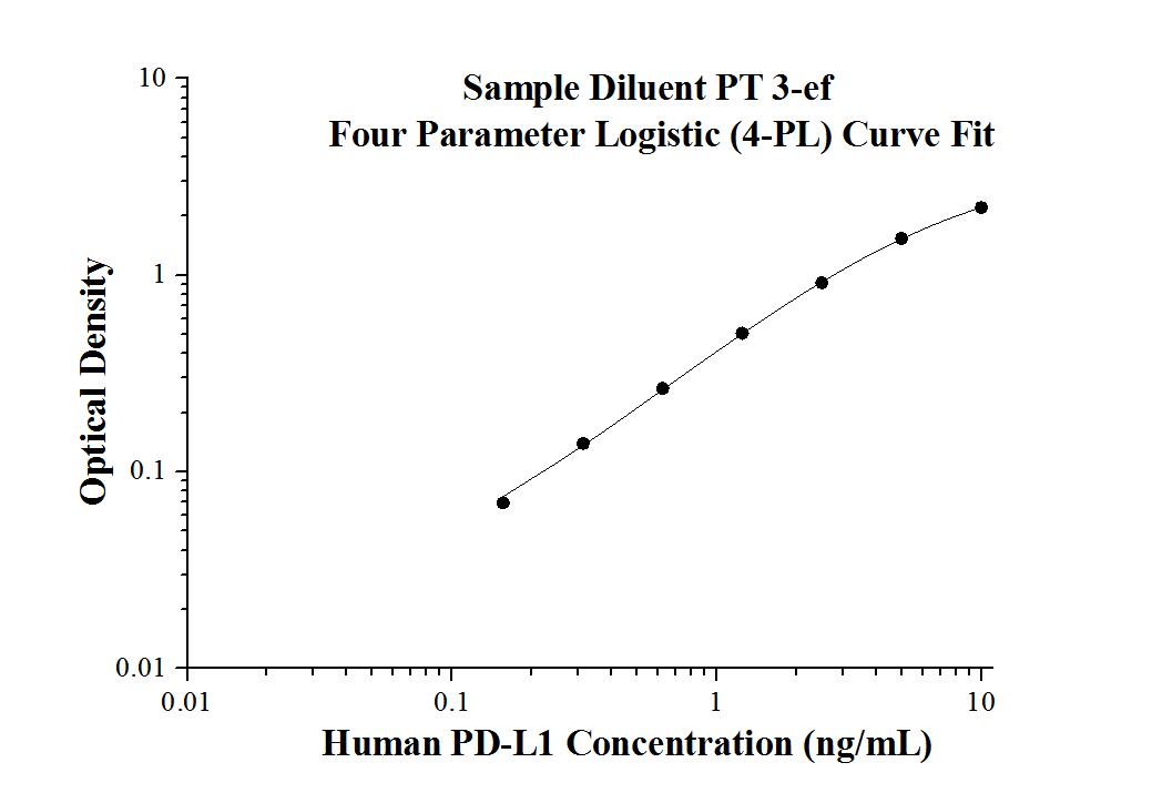 sample diluent PT 3-ef four parameter logistic (4-pl) curve fit
