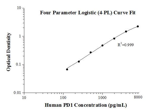 Four parameter logistic (4 PL) curve fit