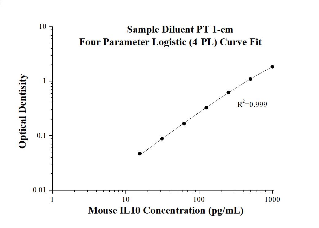 Mouse Il 10 Elisa Kit Elisa Kit Ke10008 Proteintech