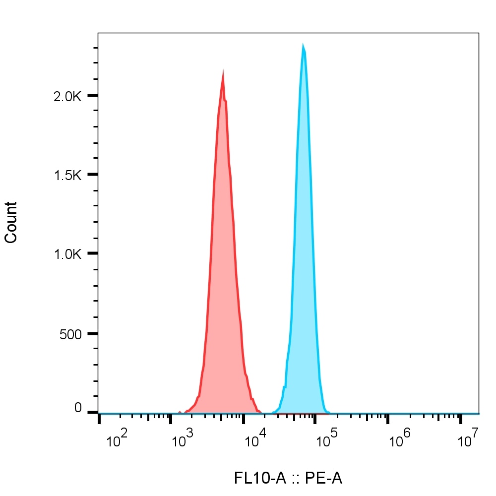 Flow cytometry of Jurkat cells. 1X10^6 Jurkat cells were stained with 0.5 µg anti-HSP90 antibody (13171-1-AP) labeled with FlexAble CoraLite® Plus 555 Kit (KFA002, cyan) or with isotype control antibody labeled with FlexAble CoraLite® Plus 555 Kit (KFA002, red).