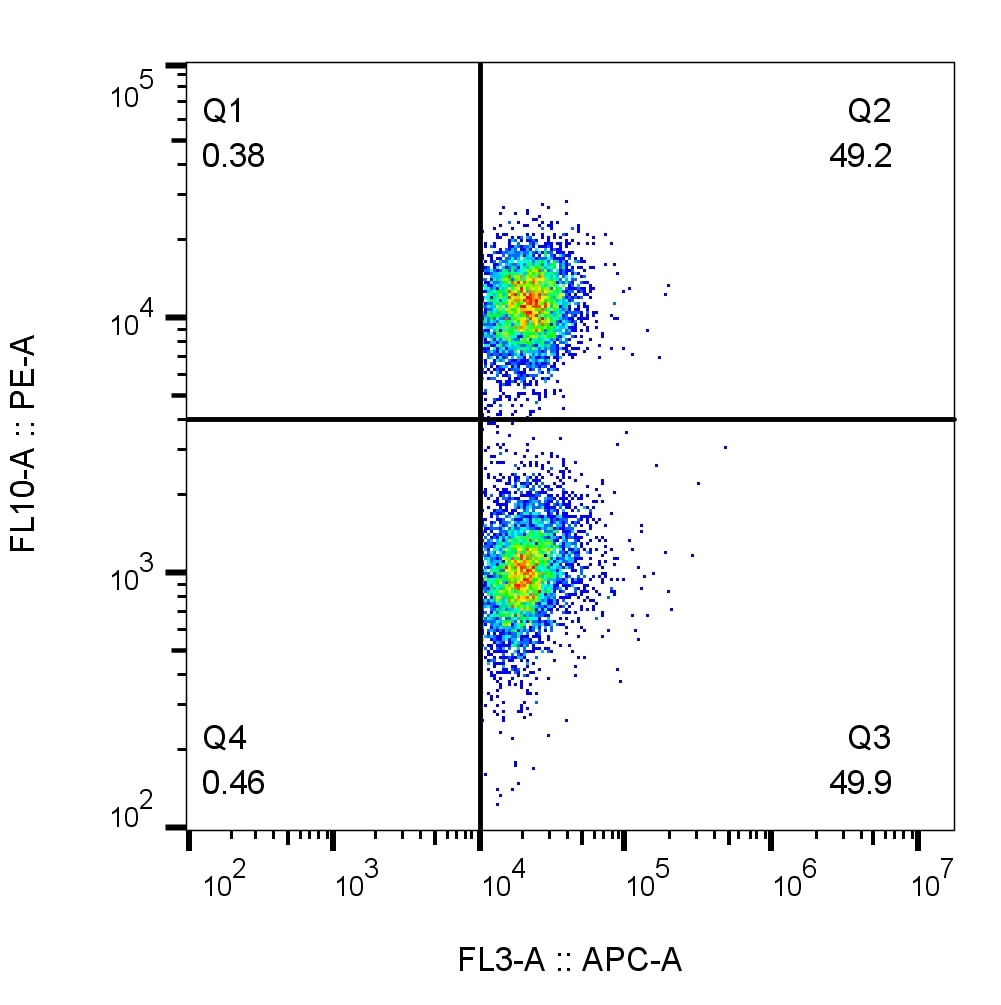 Flow cytometry of PBMCs. 1X10^6 human peripheral blood mononuclear cells (PBMCs) were stained with anti-human CD45 labeled with FlexAble CoraLite® Plus 647 Kit (KFA003) and anti-CD3 (clone UCHT1, 65151-1-Ig) labeled with FlexAble CoraLite® Plus 555 Kit (KFA022).