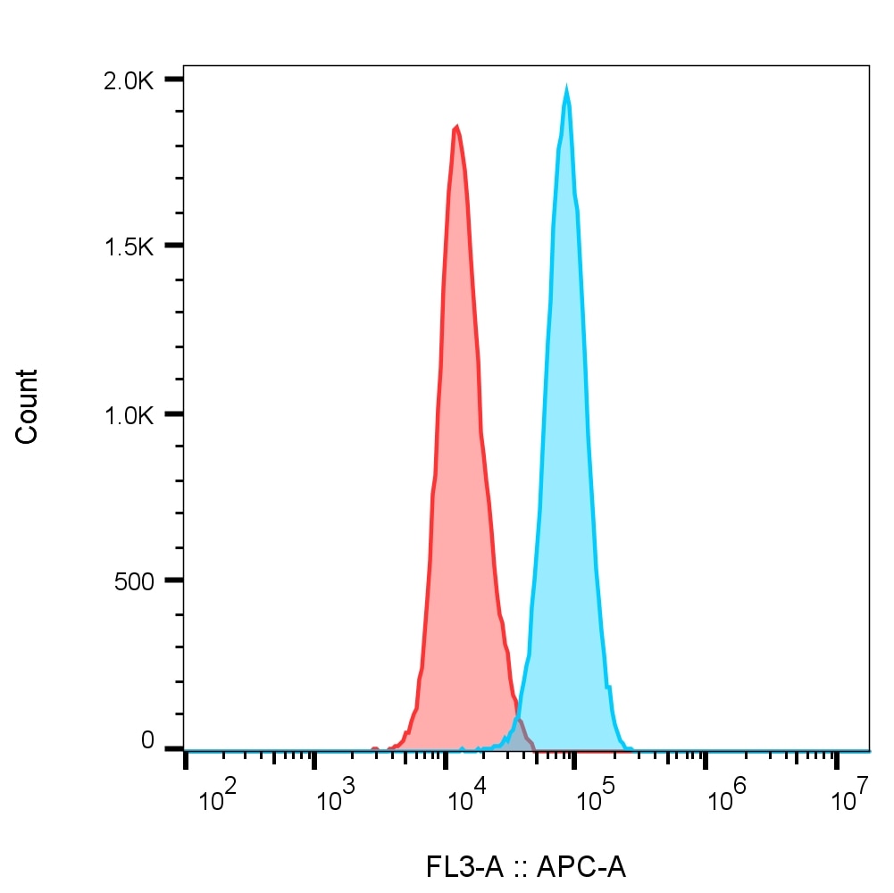 Flow cytometry of Jurkat cells. 1X10^6 Jurkat cells were stained with 0.5 µg anti-HSP90 antibody (13171-1-AP) labeled with FlexAble CoraLite Plus 650 Kit (KFA003, cyan) or with isotype control antibody labeled with FlexAble CoraLite Plus 650 Kit (KFA003, red).