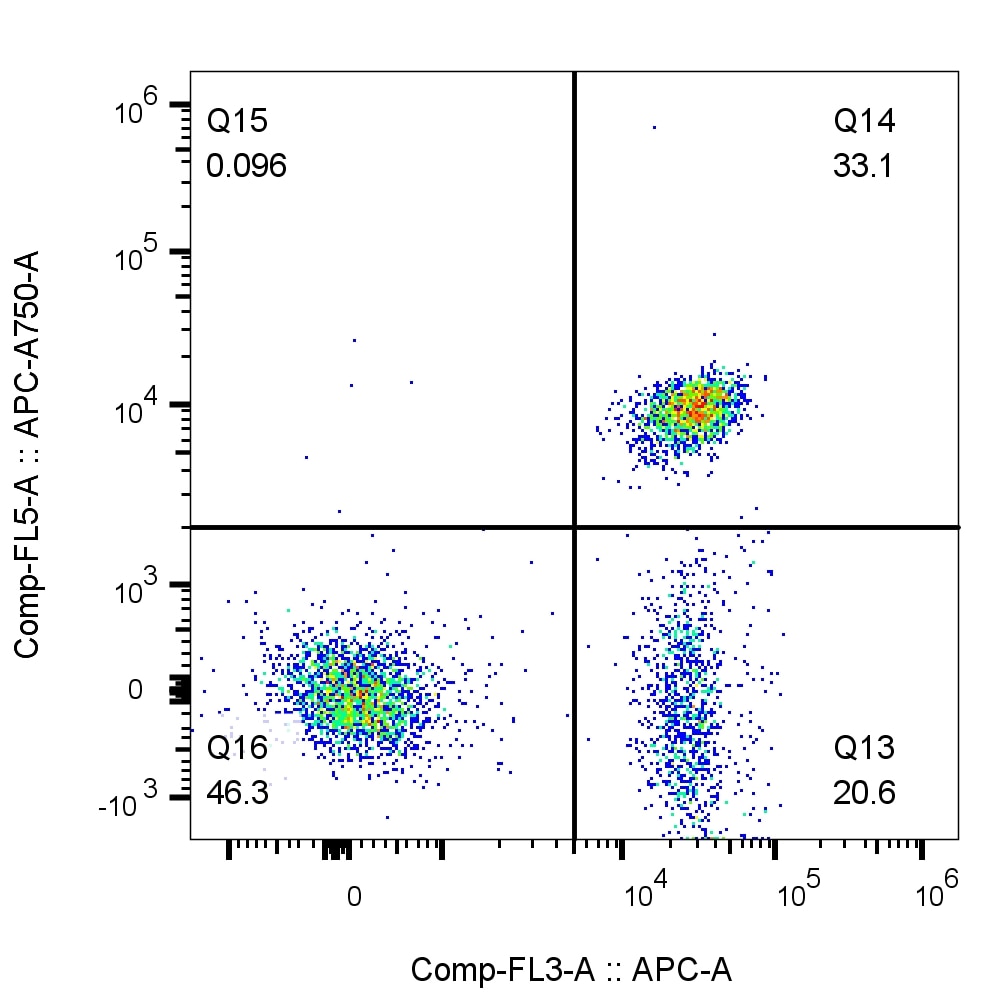 Flow cytometry of PBMCs. 1X10^6 human peripheral blood mononuclear cells (PBMCs) were stained with anti-CD3 (clone UCHT1, 65151-1-Ig) labeled with FlexAble CoraLite Plus 650 Kit (KFA023) and anti-CD4 (clone RPA-T4, 65143-1-Ig) labeled with FlexAble CoraLite Plus 750 Kit (KFA024).