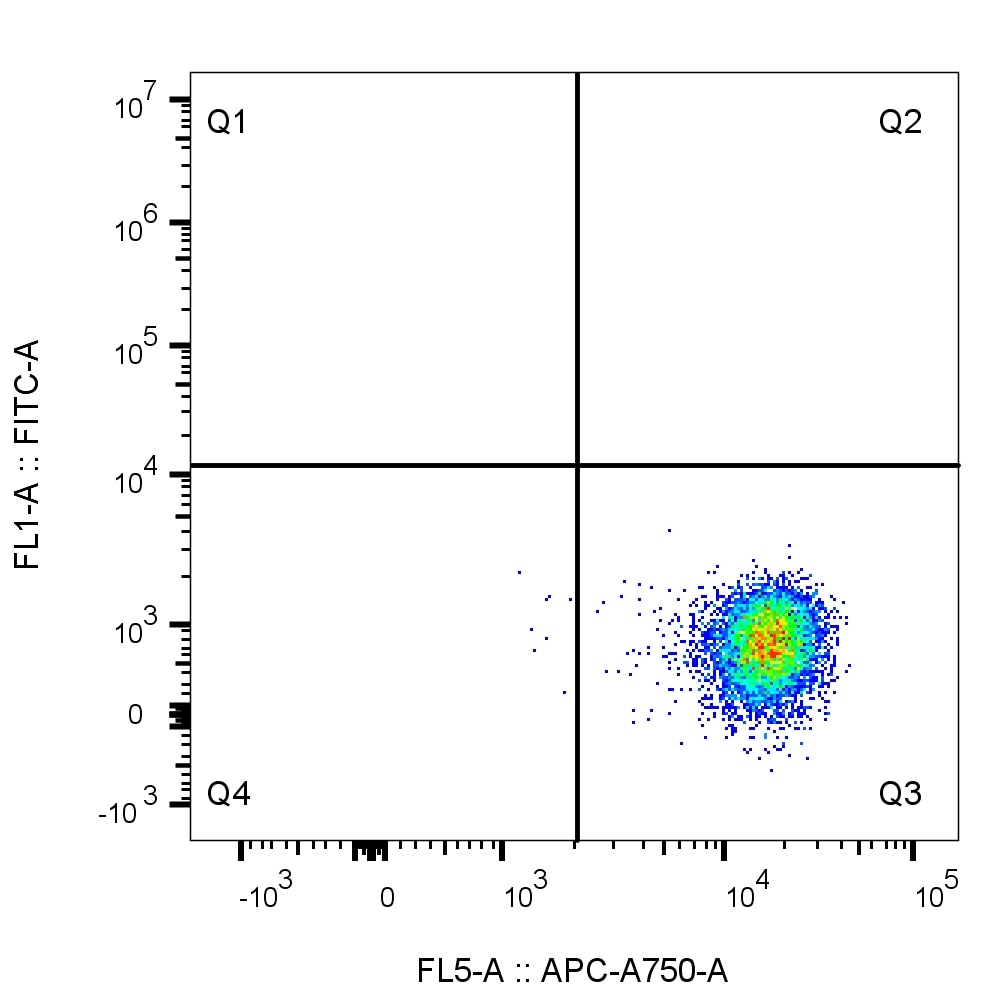 Flow cytometry of PBMCs. 1X10^6 human peripheral blood mononuclear cells (PBMCs) were stained with 0.5 µg anti-human CD45 antibody (clone HI30, 65109-1-Ig) labeled with FlexAble CoraLite Plus 750 Kit (KFA024).