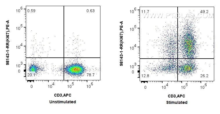 Flow cytometry (FC) experiment of human PBMCs using Anti-Human KI67 Rabbit Recombinant Antibody (98143-1-RR)