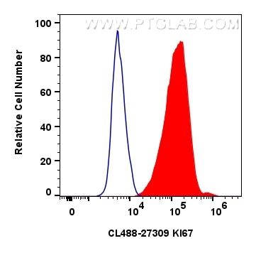 Flow cytometry (FC) experiment of Ramos cells using CoraLite® Plus 488-conjugated KI67 Polyclonal anti (CL488-27309)