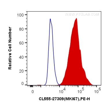 Flow cytometry (FC) experiment of Jurkat cells using CoraLite®555-conjugated KI67 Polyclonal antibody (CL555-27309)