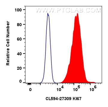 Flow cytometry (FC) experiment of Ramos cells using CoraLite®594-conjugated KI67 Polyclonal antibody (CL594-27309)