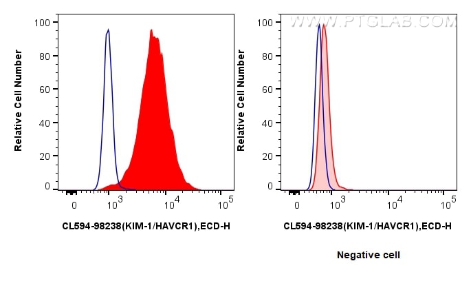 Flow cytometry (FC) experiment of HuH-7 cells using CoraLite®594 Anti-Human KIM-1/HAVCR1 Rabbit Recomb (CL594-98238)
