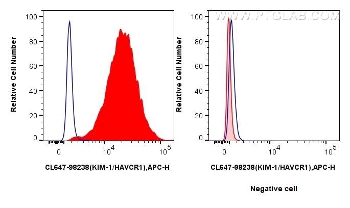 Flow cytometry (FC) experiment of HuH-7 cells using CoraLite® Plus 647 Anti-Human KIM-1/HAVCR1 Rabbit  (CL647-98238)