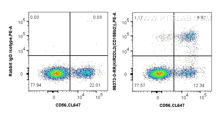 Flow cytometry (FC) experiment of human PBMCs using Anti-Human KIR2DL3/CD158b2 Rabbit Recombinant Anti (98373-3-RR)