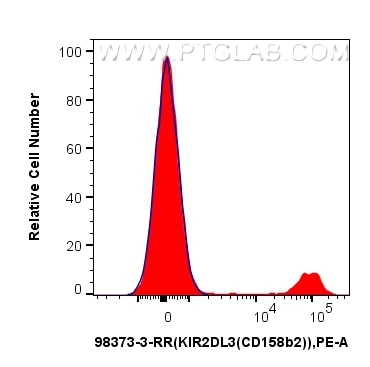 KIR2DL3/CD158b2