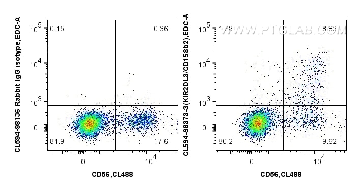 Flow cytometry (FC) experiment of human PBMCs using CoraLite®594 Anti-Human KIR2DL3/CD158b2 Rabbit Rec (CL594-98373-3)