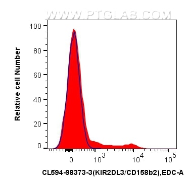 Flow cytometry (FC) experiment of human PBMCs using CoraLite®594 Anti-Human KIR2DL3/CD158b2 Rabbit Rec (CL594-98373-3)