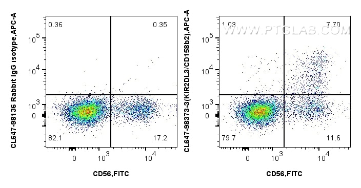 Flow cytometry (FC) experiment of human PBMCs using CoraLite® Plus 647 Anti-Human KIR2DL3/CD158b2 Rabb (CL647-98373-3)