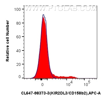 Flow cytometry (FC) experiment of human PBMCs using CoraLite® Plus 647 Anti-Human KIR2DL3/CD158b2 Rabb (CL647-98373-3)