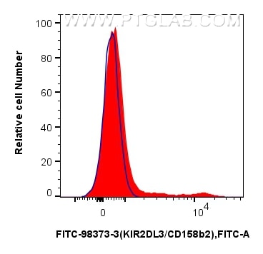 Flow cytometry (FC) experiment of human PBMCs using FITC Plus Anti-Human KIR2DL3/CD158b2 Rabbit Recomb (FITC-98373-3)