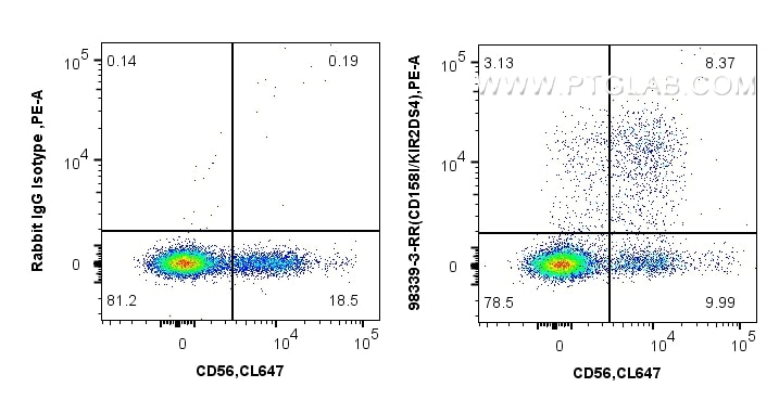 Flow cytometry (FC) experiment of human PBMCs using Anti-Human KIR2DS4/CD158i Rabbit Recombinant Antib (98339-3-RR)