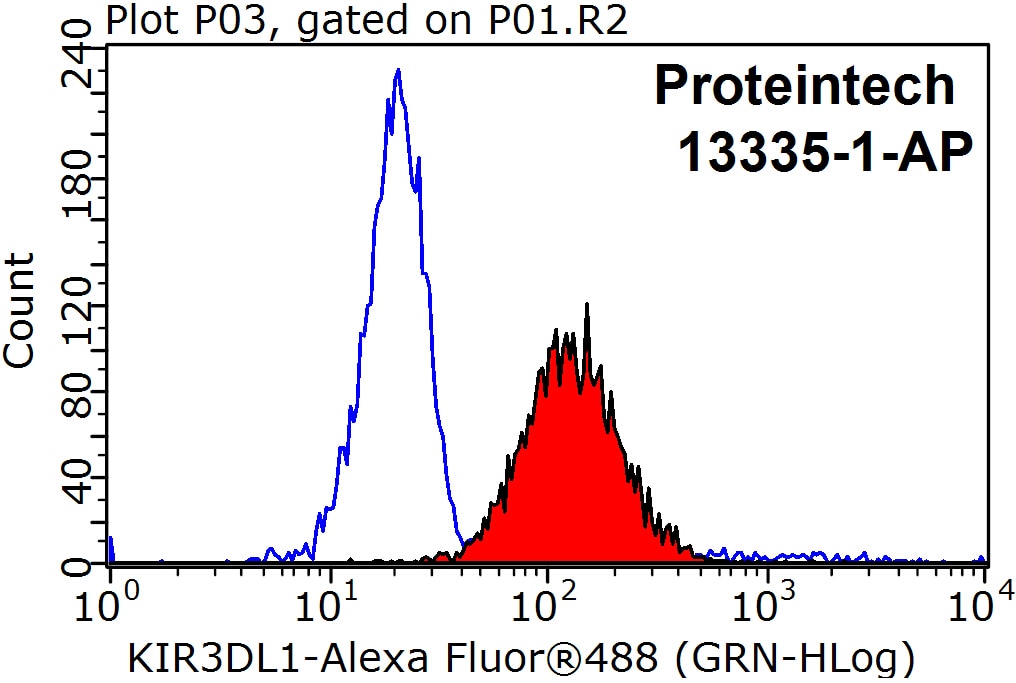 Flow cytometry (FC) experiment of Jurkat cells using KIR3DL1 Polyclonal antibody (13335-1-AP)