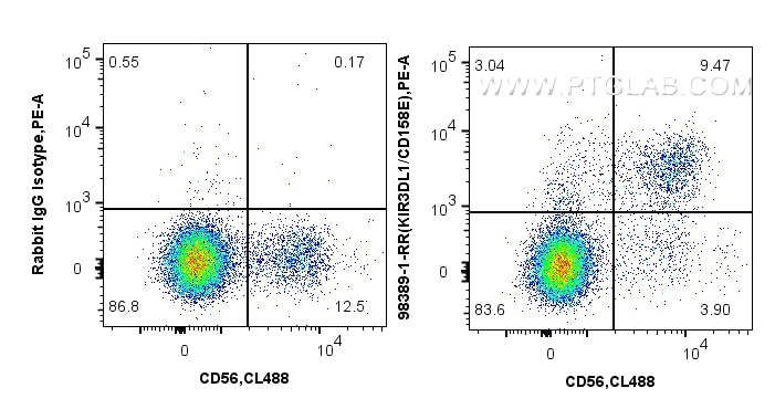 Flow cytometry (FC) experiment of human PBMCs using Anti-Human KIR3DL1/CD158E Rabbit Recombinant Antib (98389-1-RR)