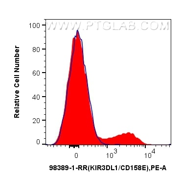 KIR3DL1/CD158E