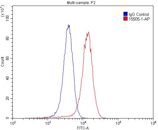 Flow cytometry (FC) experiment of SH-SY5Y cells using KISS1R-Specific Polyclonal antibody (15505-1-AP)