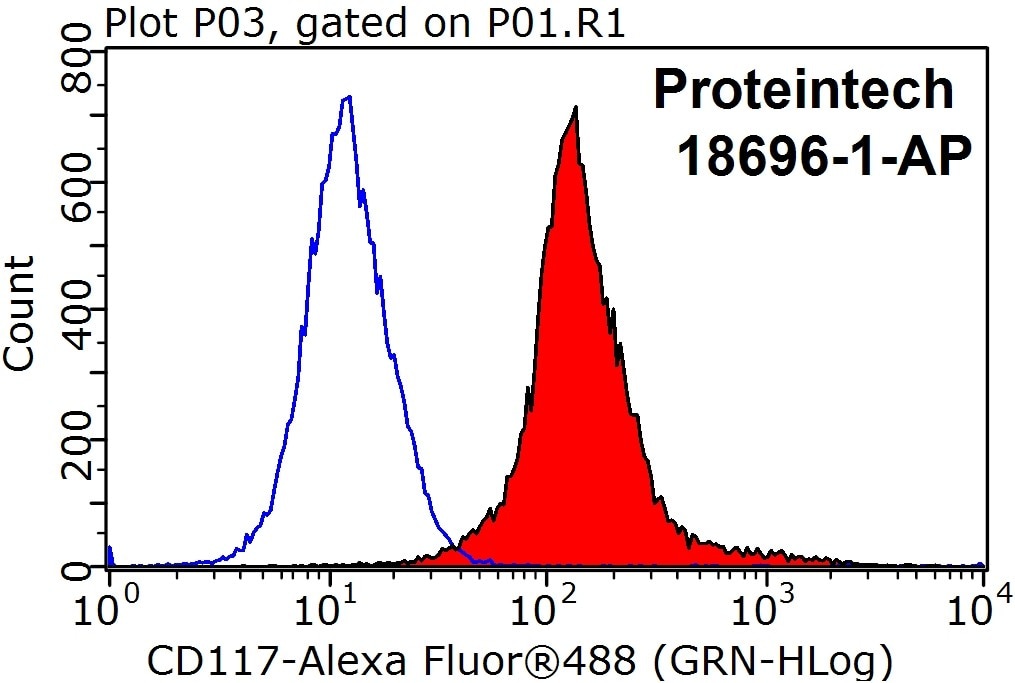 FC experiment of MCF-7 using 18696-1-AP