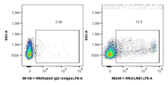 Flow cytometry (FC) experiment of rat splenocytes cells using Anti-Rat KLRB1/CD161 Rabbit Recombinant Antibody (98249-1-RR)