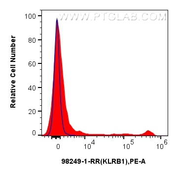Flow cytometry (FC) experiment of rat splenocytes cells using Anti-Rat KLRB1/CD161 Rabbit Recombinant Antibody (98249-1-RR)