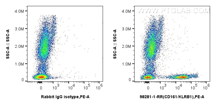 Flow cytometry (FC) experiment of human peripheral blood leukocytes using Anti-Human KLRB1/CD161 Rabbit Recombinant Antibody (98281-1-RR)